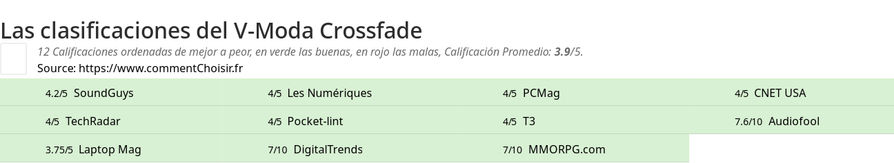 Ratings V-Moda Crossfade