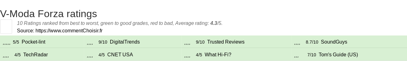 Ratings V-Moda Forza