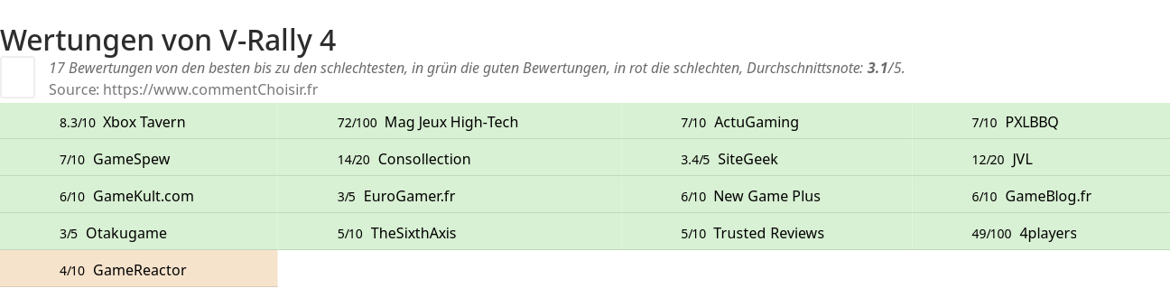 Ratings V-Rally 4