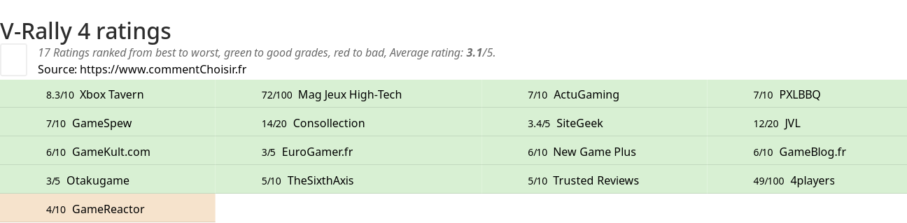 Ratings V-Rally 4