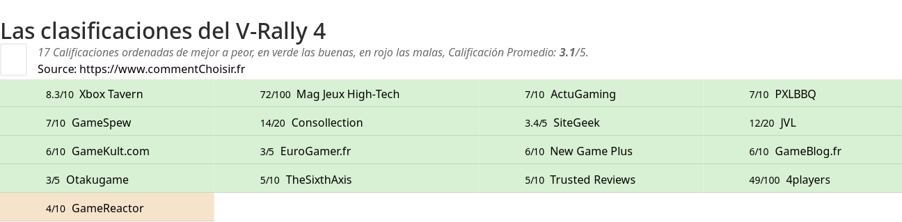 Ratings V-Rally 4