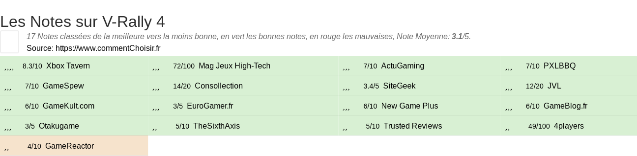 Ratings V-Rally 4