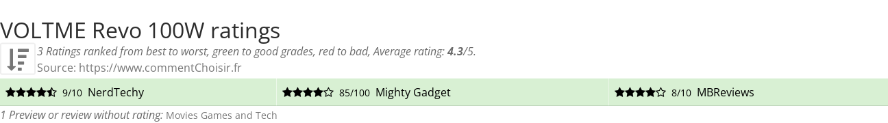 Ratings VOLTME Revo 100W