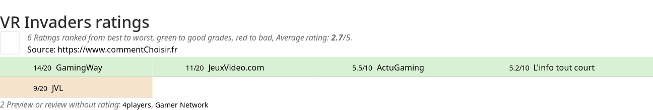 Ratings VR Invaders