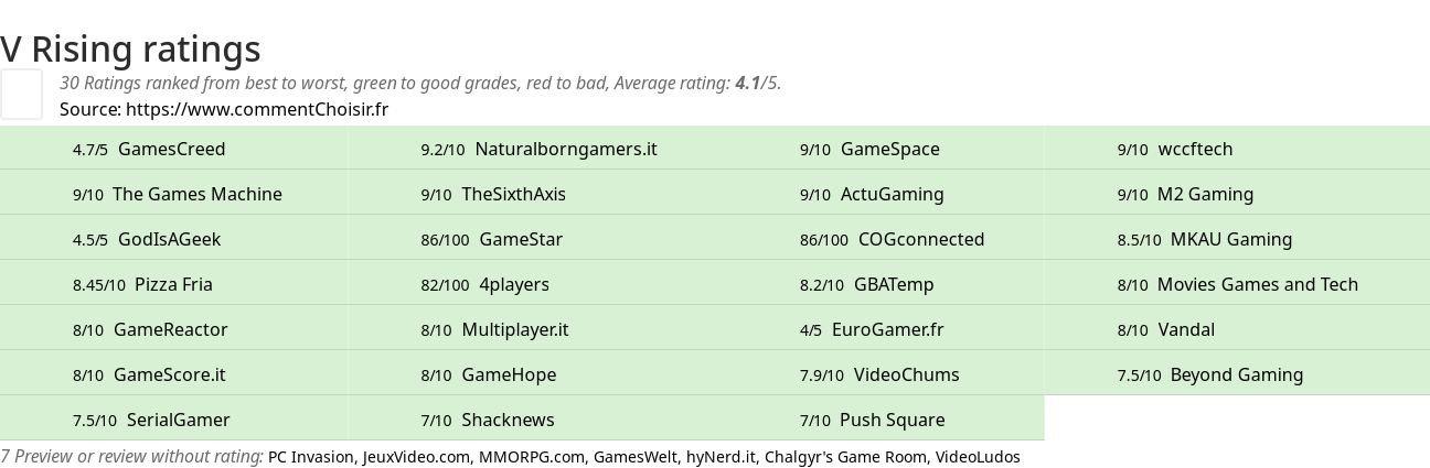 Ratings V Rising