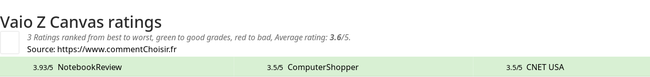 Ratings Vaio Z Canvas