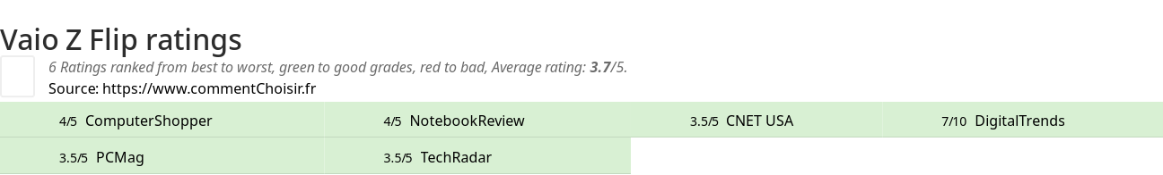 Ratings Vaio Z Flip