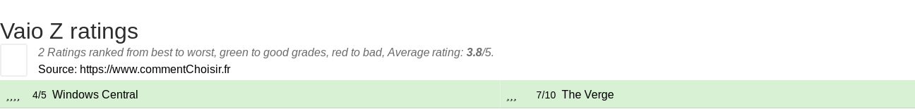 Ratings Vaio Z