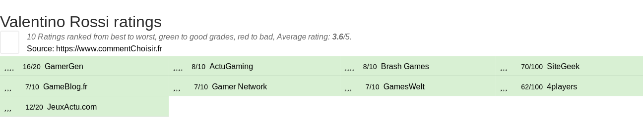 Ratings Valentino Rossi