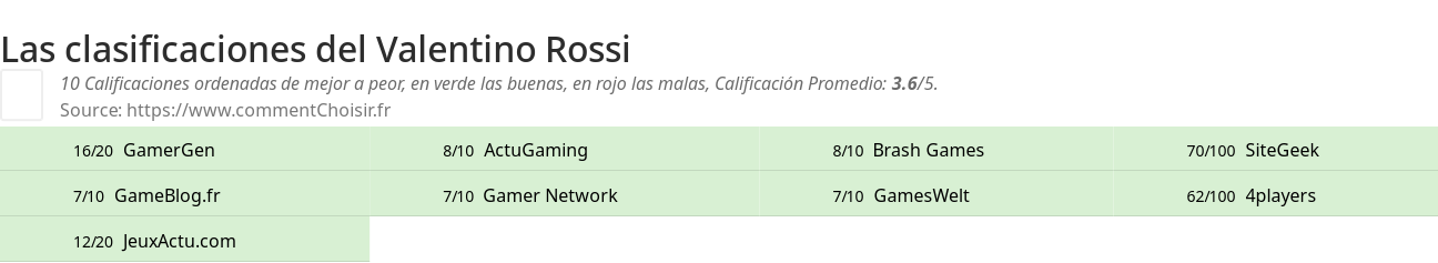 Ratings Valentino Rossi