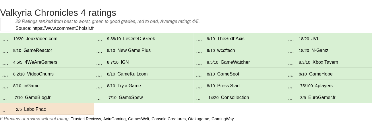 Ratings Valkyria Chronicles 4