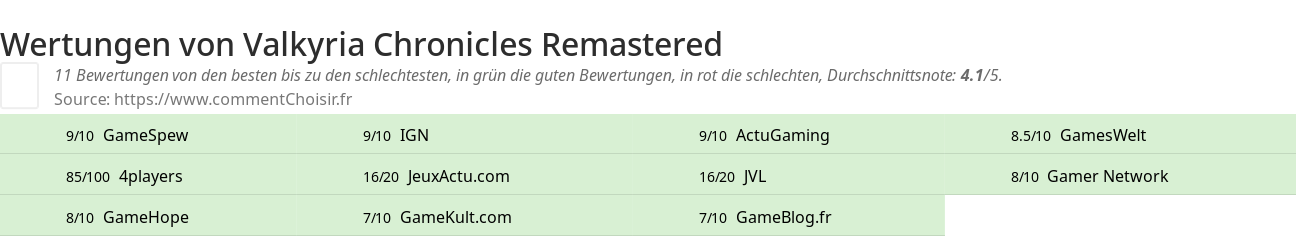 Ratings Valkyria Chronicles Remastered