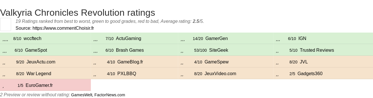 Ratings Valkyria Chronicles Revolution