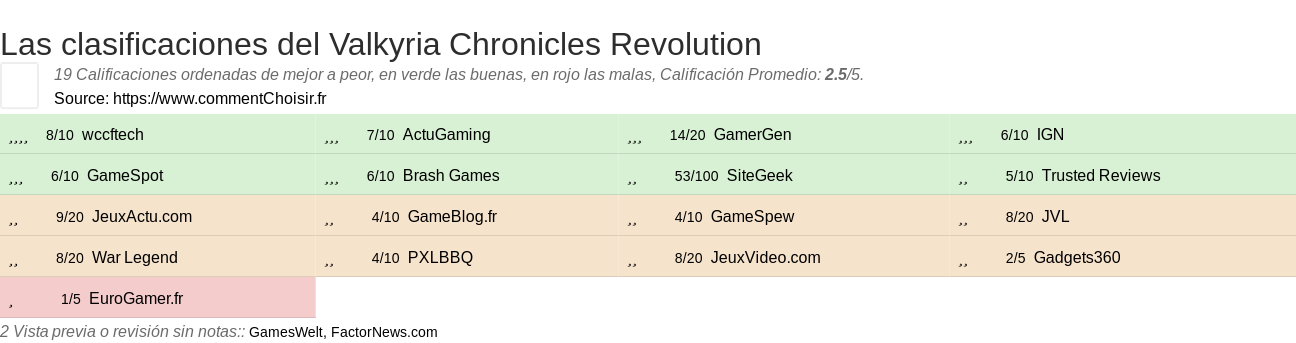 Ratings Valkyria Chronicles Revolution