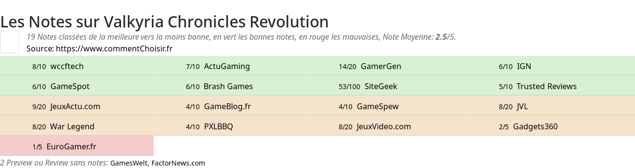 Ratings Valkyria Chronicles Revolution