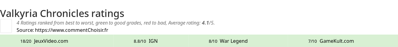 Ratings Valkyria Chronicles