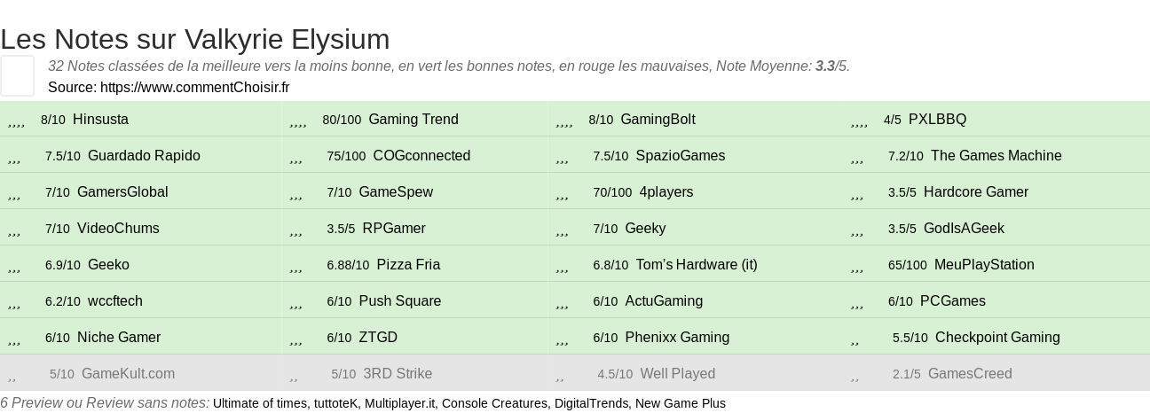 Ratings Valkyrie Elysium