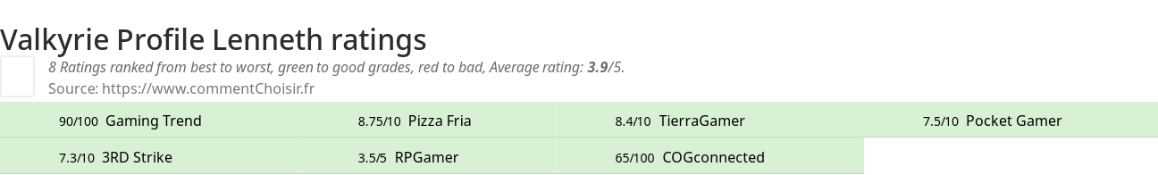 Ratings Valkyrie Profile Lenneth