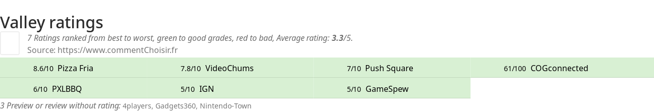 Ratings Valley