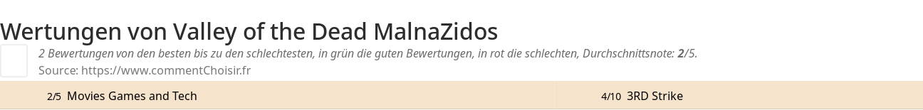 Ratings Valley of the Dead MalnaZidos