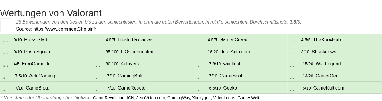 Ratings Valorant