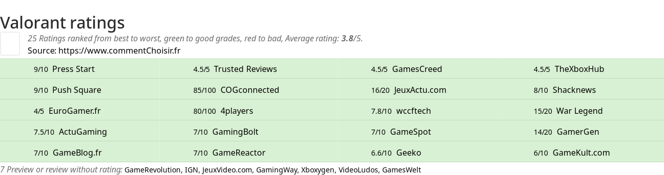 Ratings Valorant