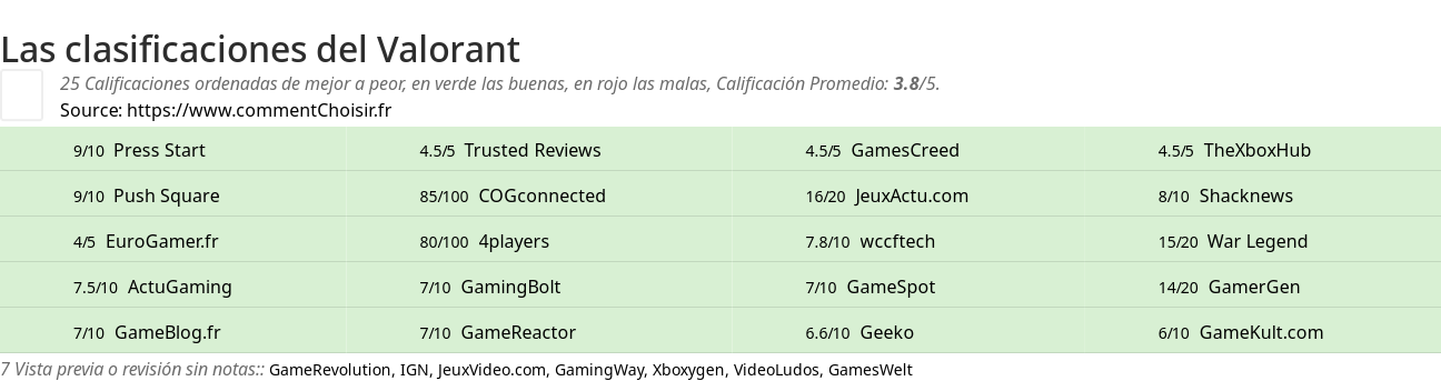 Ratings Valorant