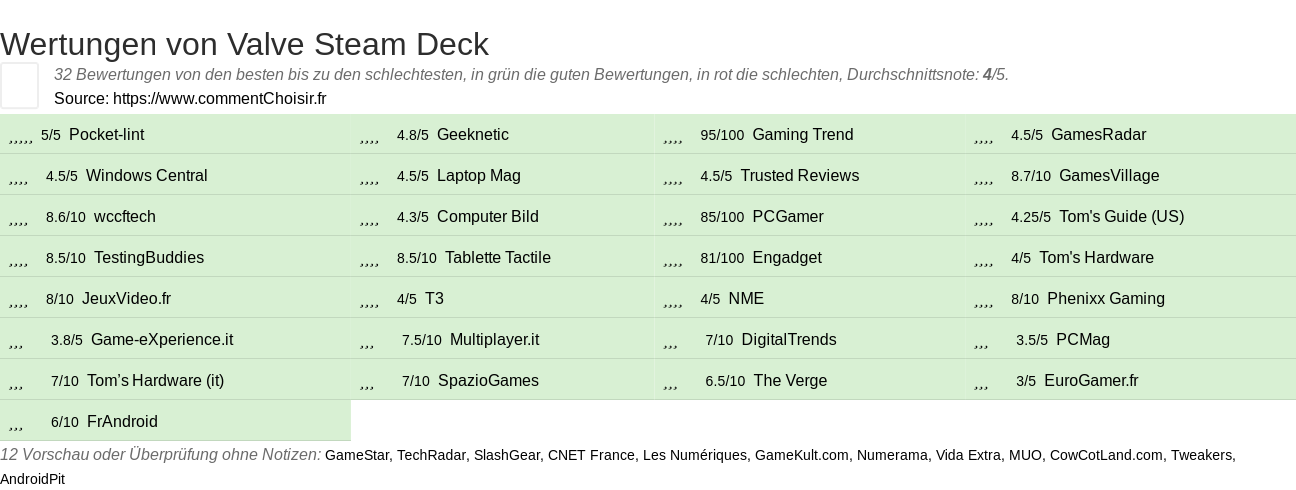 Ratings Valve Steam Deck