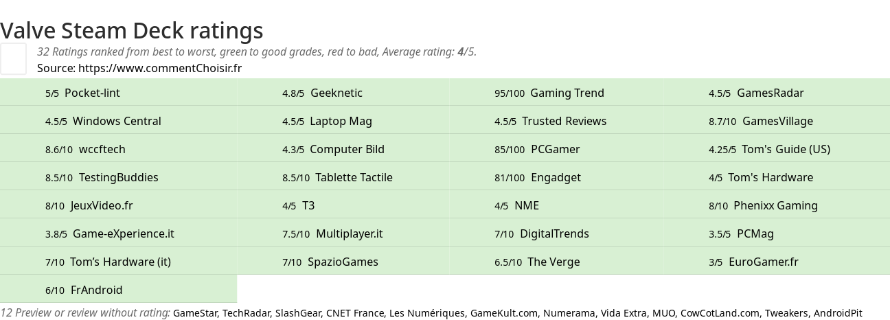 Ratings Valve Steam Deck