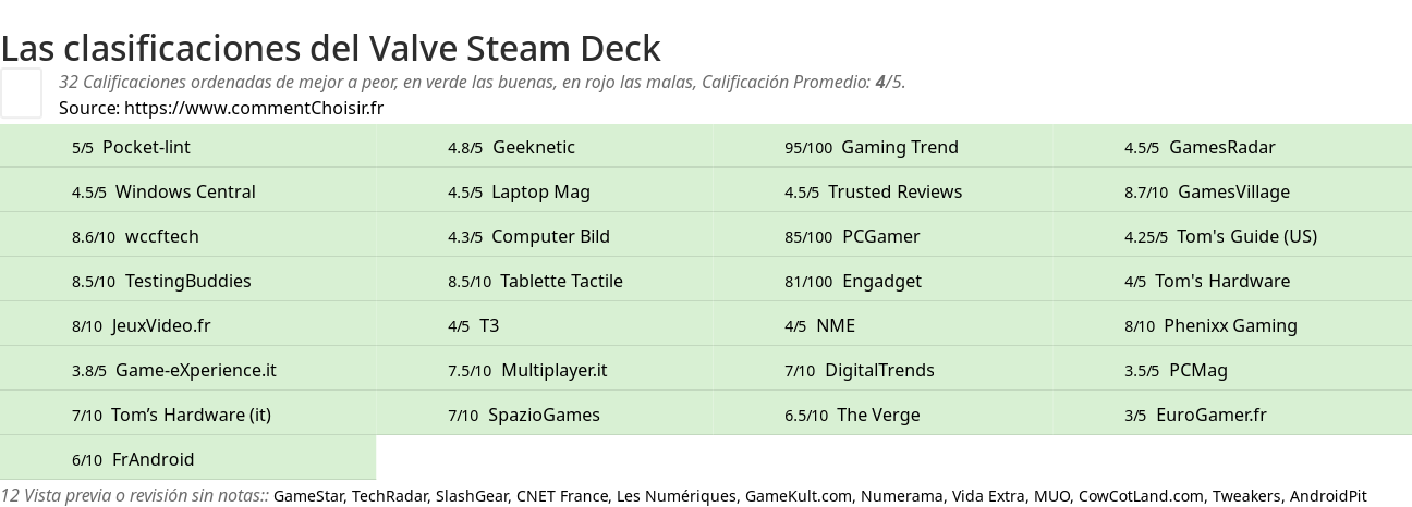 Ratings Valve Steam Deck