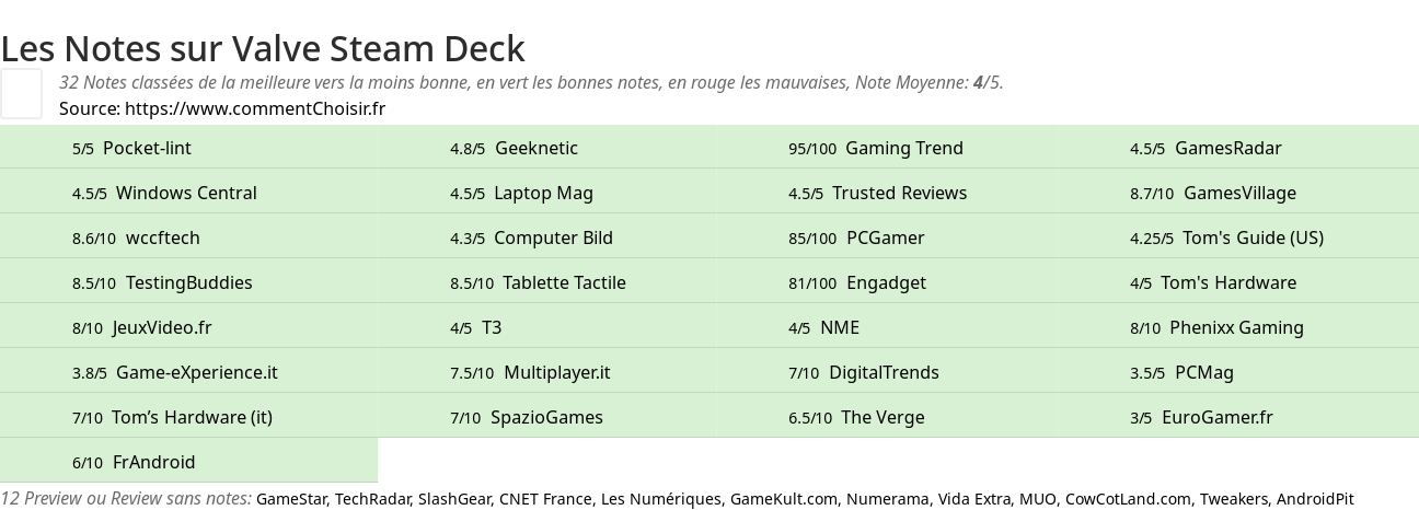 Ratings Valve Steam Deck