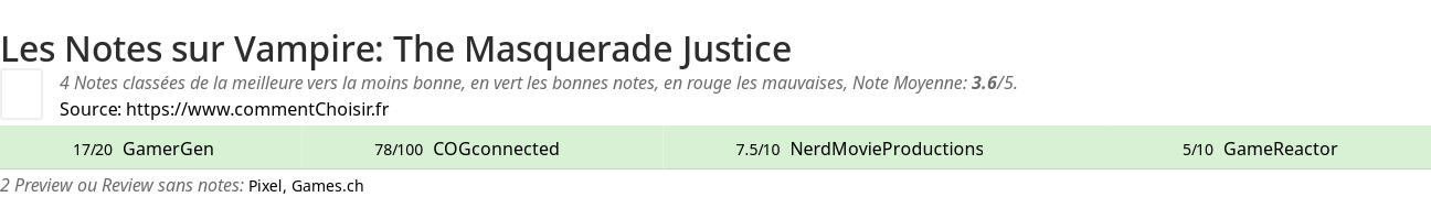 Ratings Vampire: The Masquerade Justice