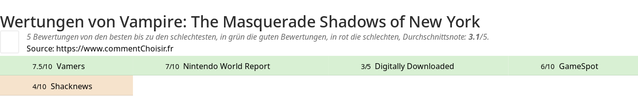 Ratings Vampire: The Masquerade Shadows of New York