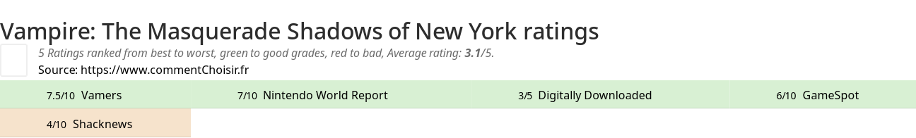 Ratings Vampire: The Masquerade Shadows of New York