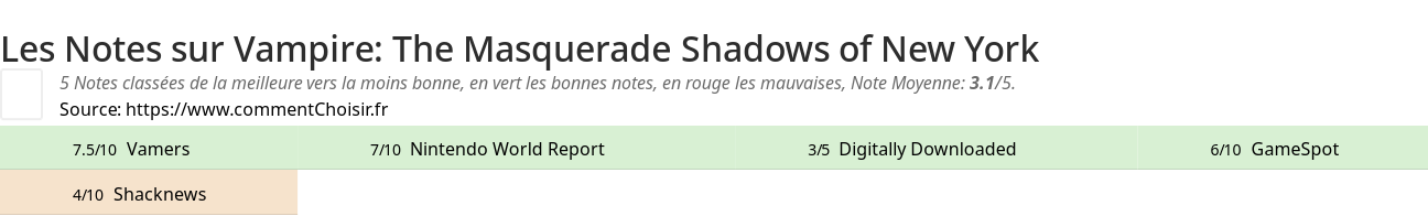 Ratings Vampire: The Masquerade Shadows of New York