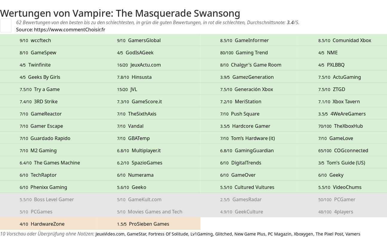 Ratings Vampire: The Masquerade Swansong