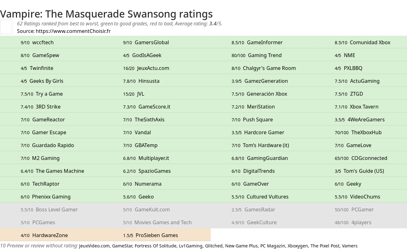 Ratings Vampire: The Masquerade Swansong