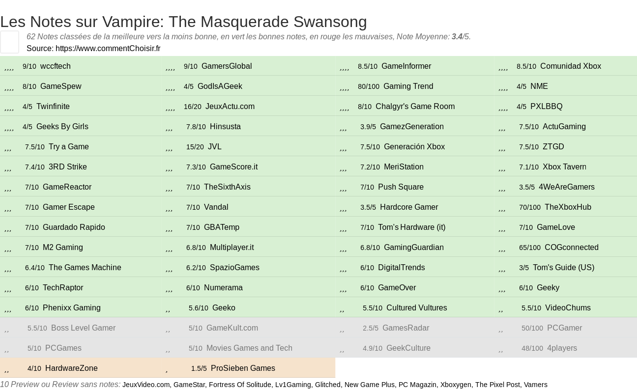 Ratings Vampire: The Masquerade Swansong