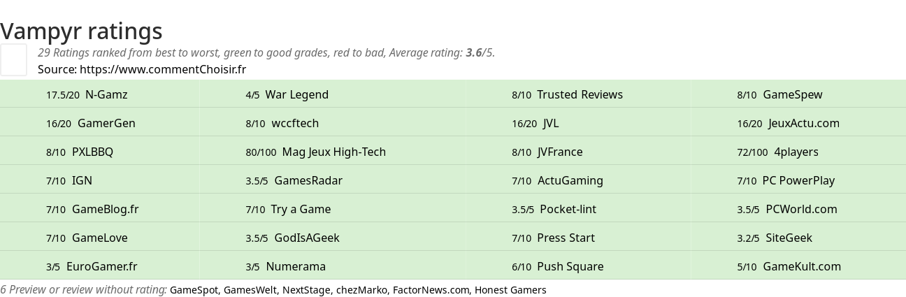 Ratings Vampyr