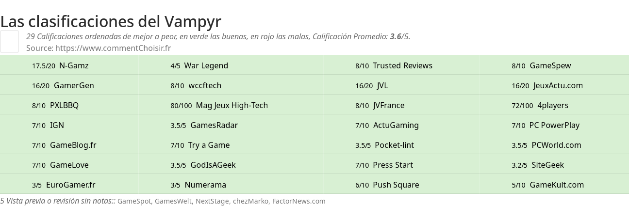 Ratings Vampyr