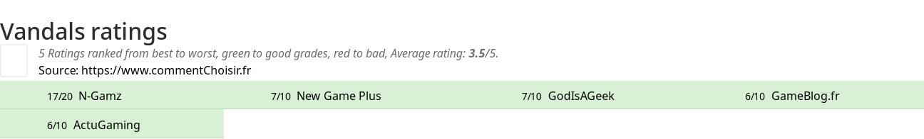 Ratings Vandals