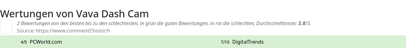 Ratings Vava Dash Cam