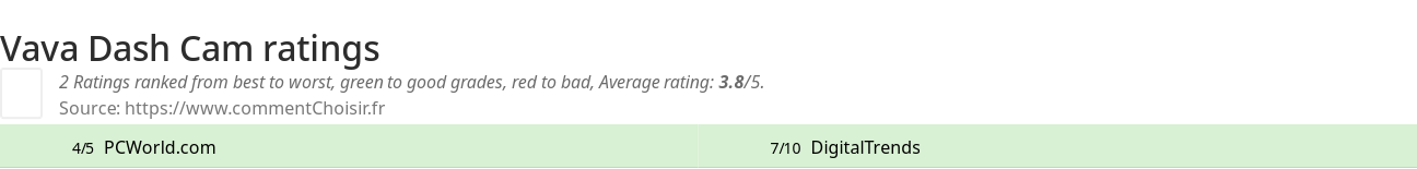 Ratings Vava Dash Cam