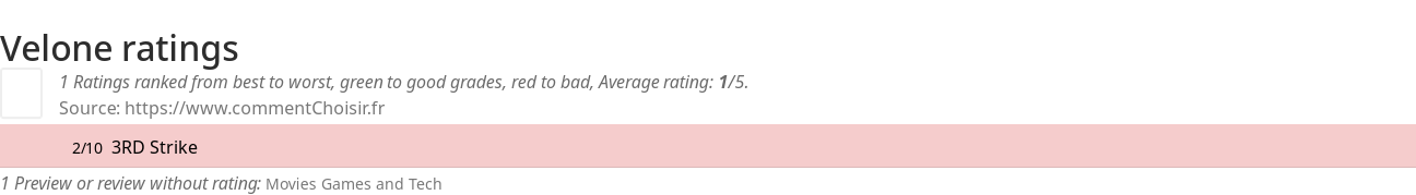 Ratings Velone