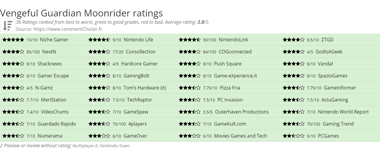 Ratings Vengeful Guardian Moonrider