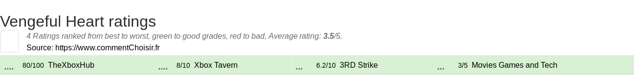 Ratings Vengeful Heart