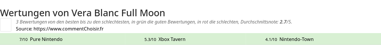 Ratings Vera Blanc Full Moon