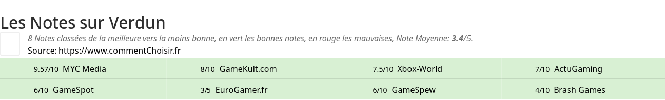 Ratings Verdun