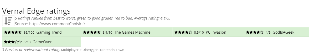 Ratings Vernal Edge