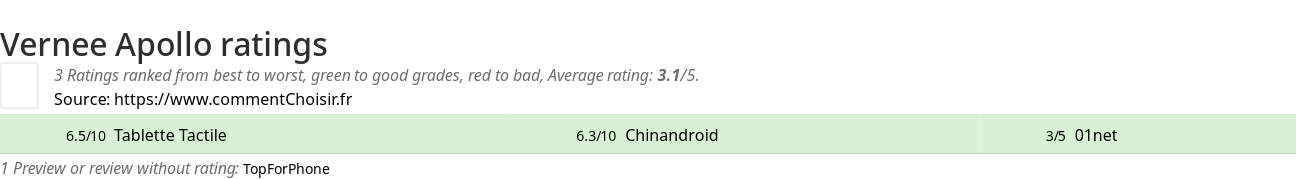 Ratings Vernee Apollo